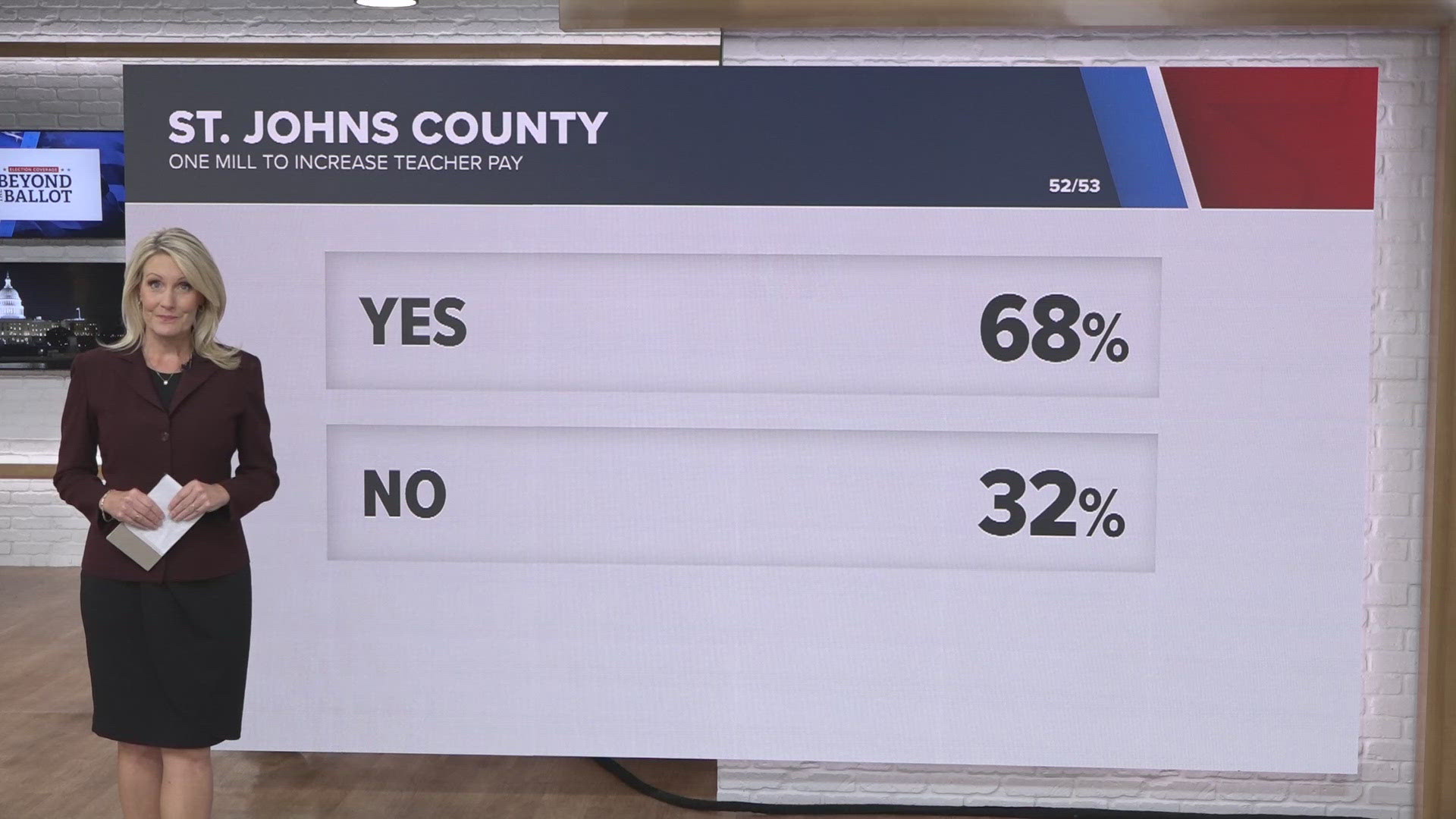 68% of voters supported increasing the millage rate, with 52 of 53 precincts reporting.