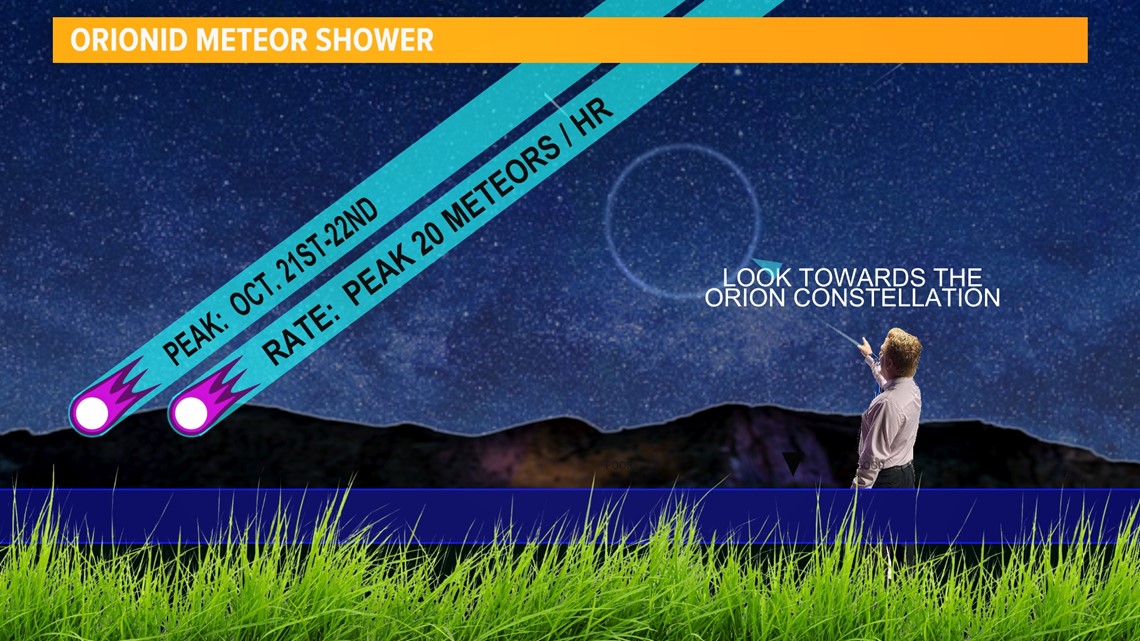 When does the Orionid meteor shower peak?