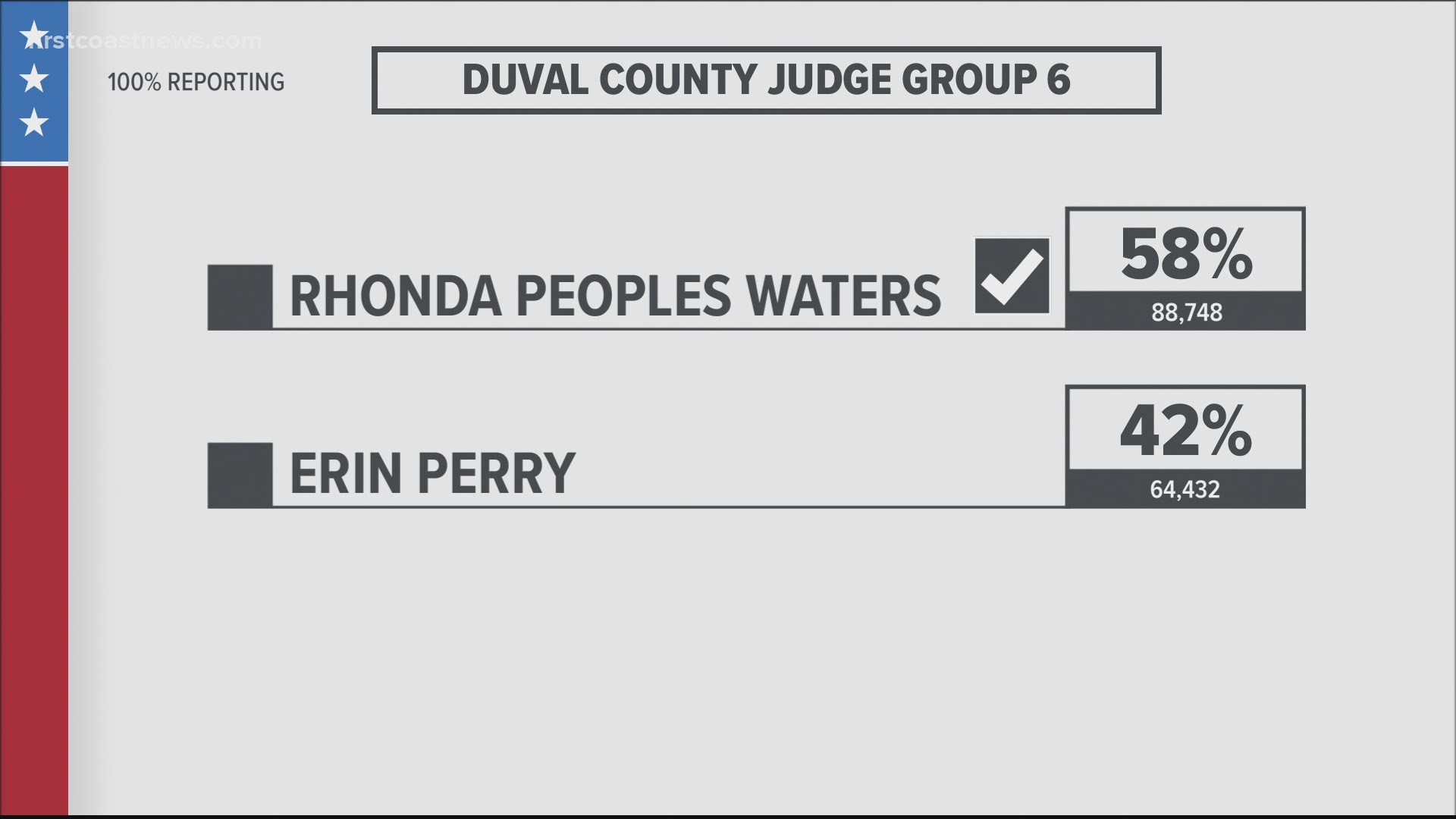 While two other Black women have been appointed as judges in Duval by governors, Peoples Waters is the first Black woman who got onto the bench by election.