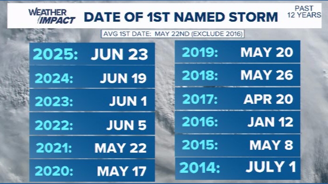 Early-season tropical storms | A look at Atlantic storm history in May