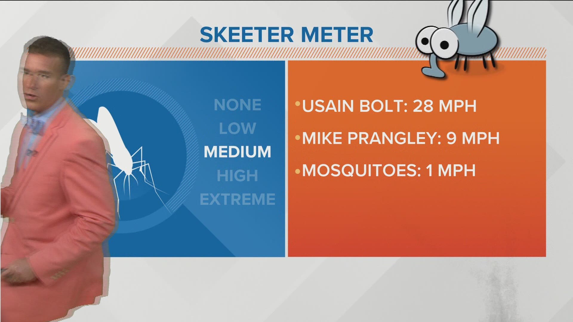 Mosquitoes are slow fliers and with more wind in the forecast this will help lower the skeeter meter to the moderate range.