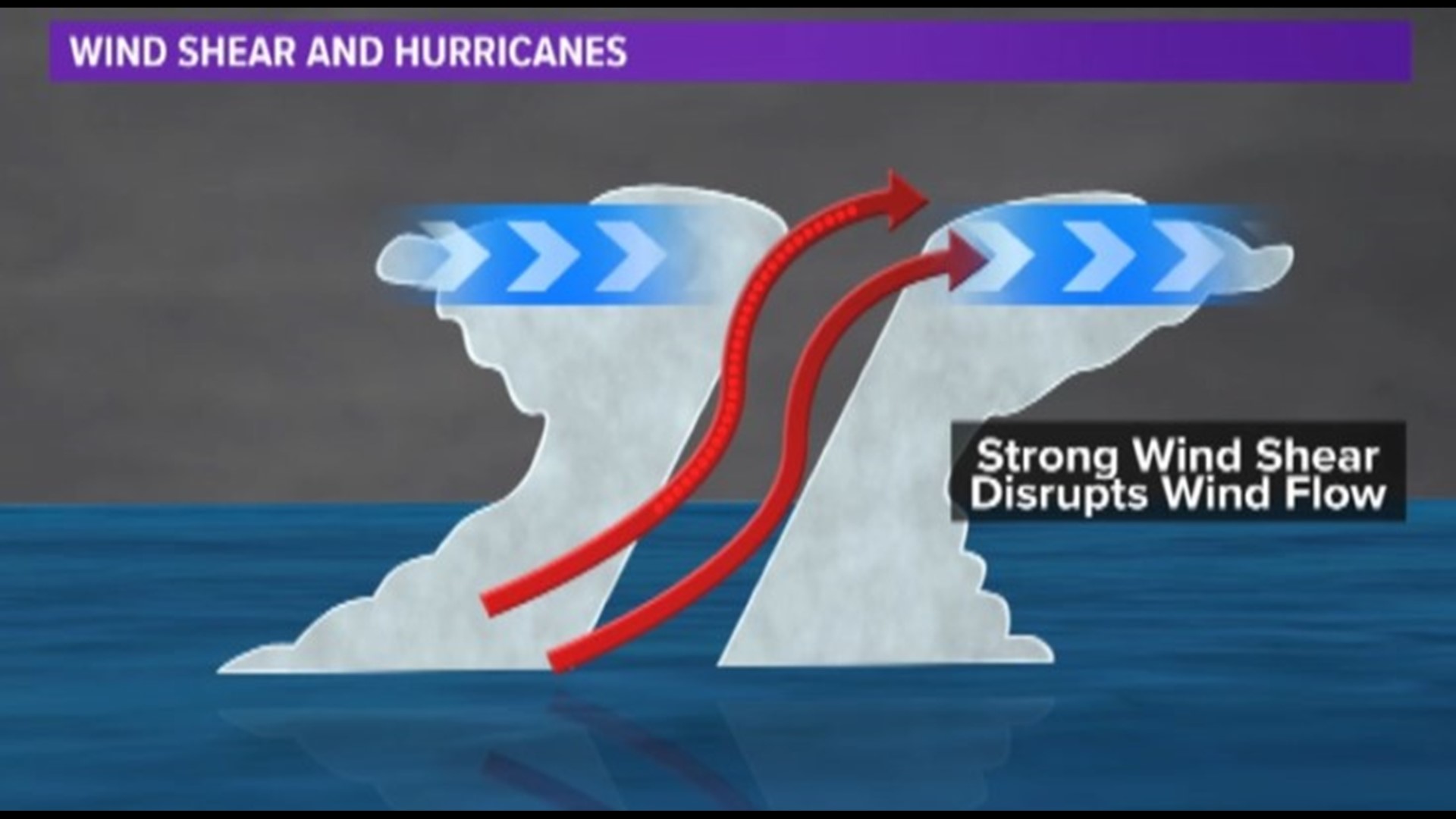 What is wind shear?