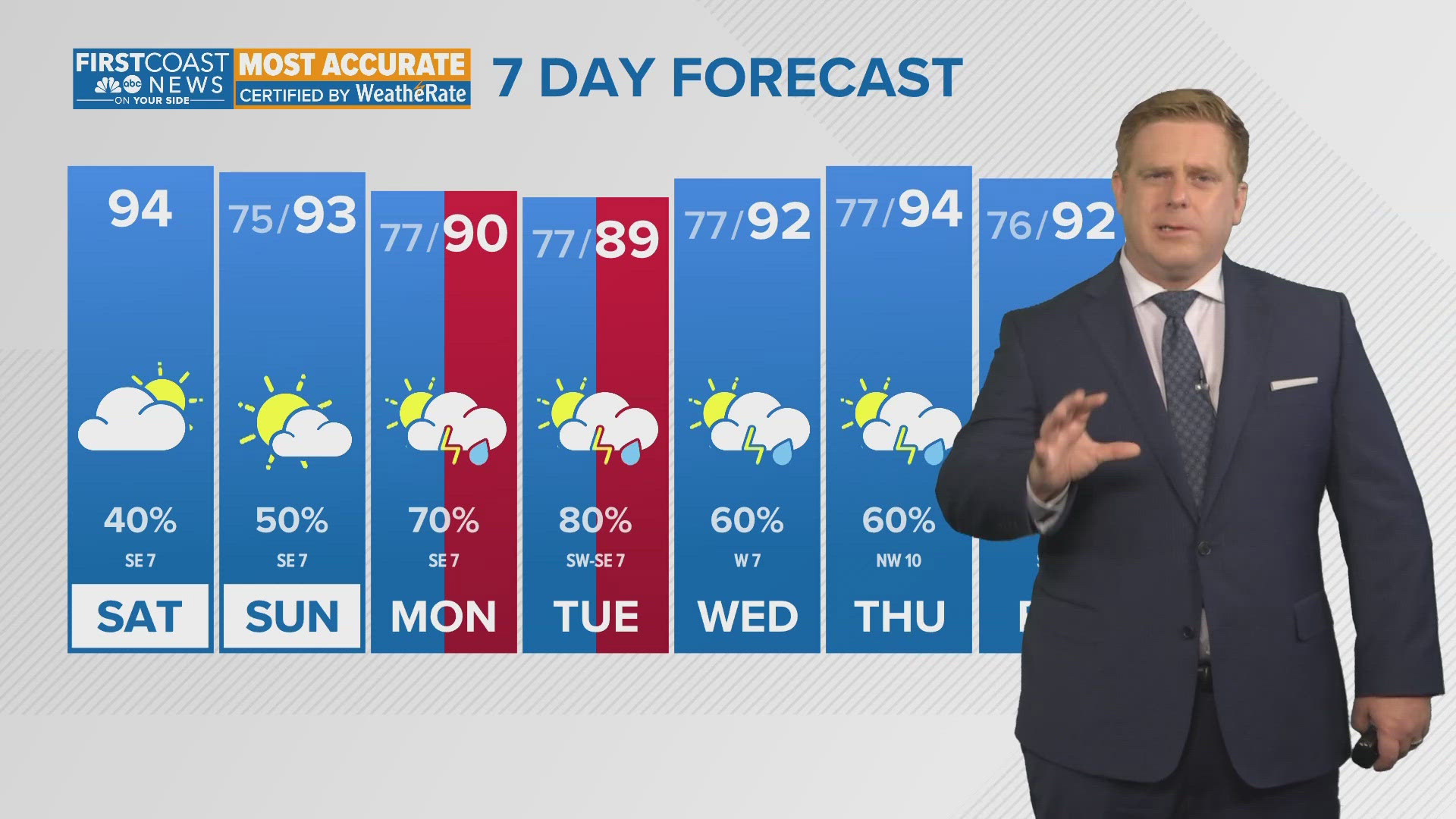 Hot and humid weekend with scattered showers to start the work week