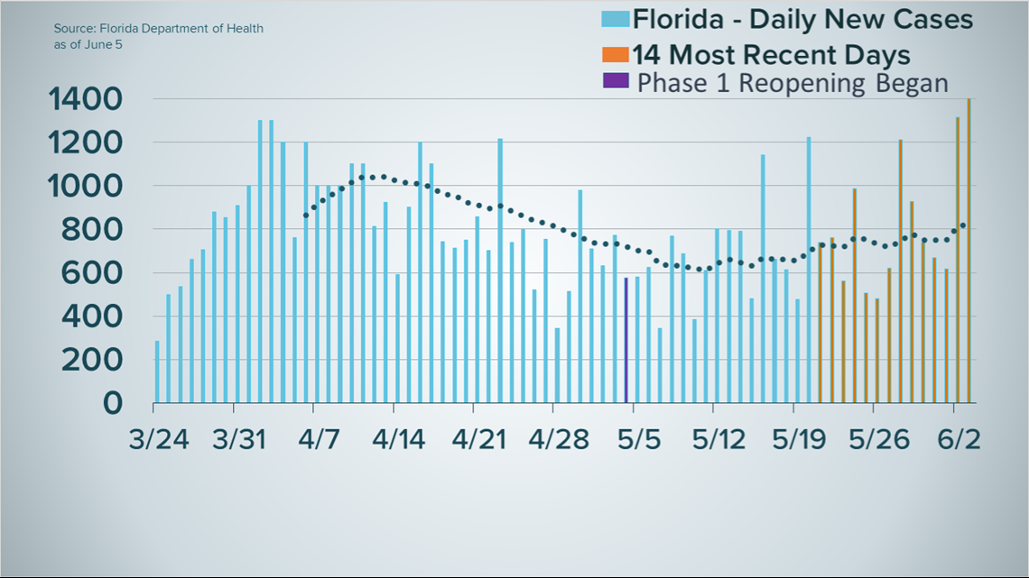 Coronavirus Update Florida Graph