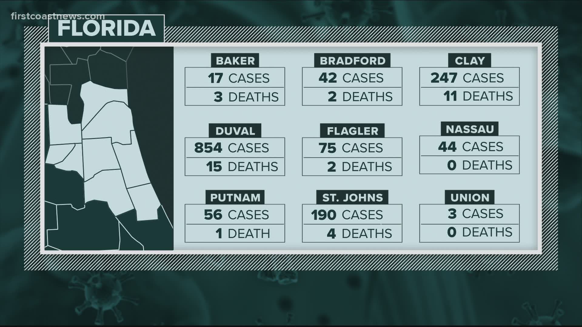 Here are the latest numbers across the First Coast and Florida/Georgia.