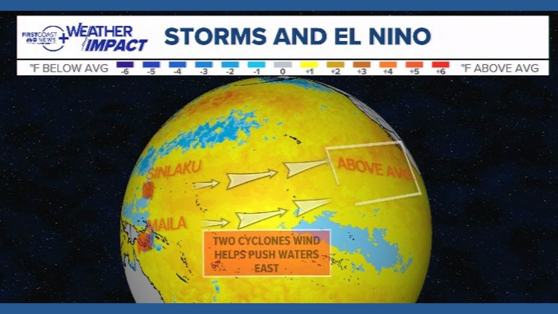 How tropical storms can trigger the onset of El Niño
