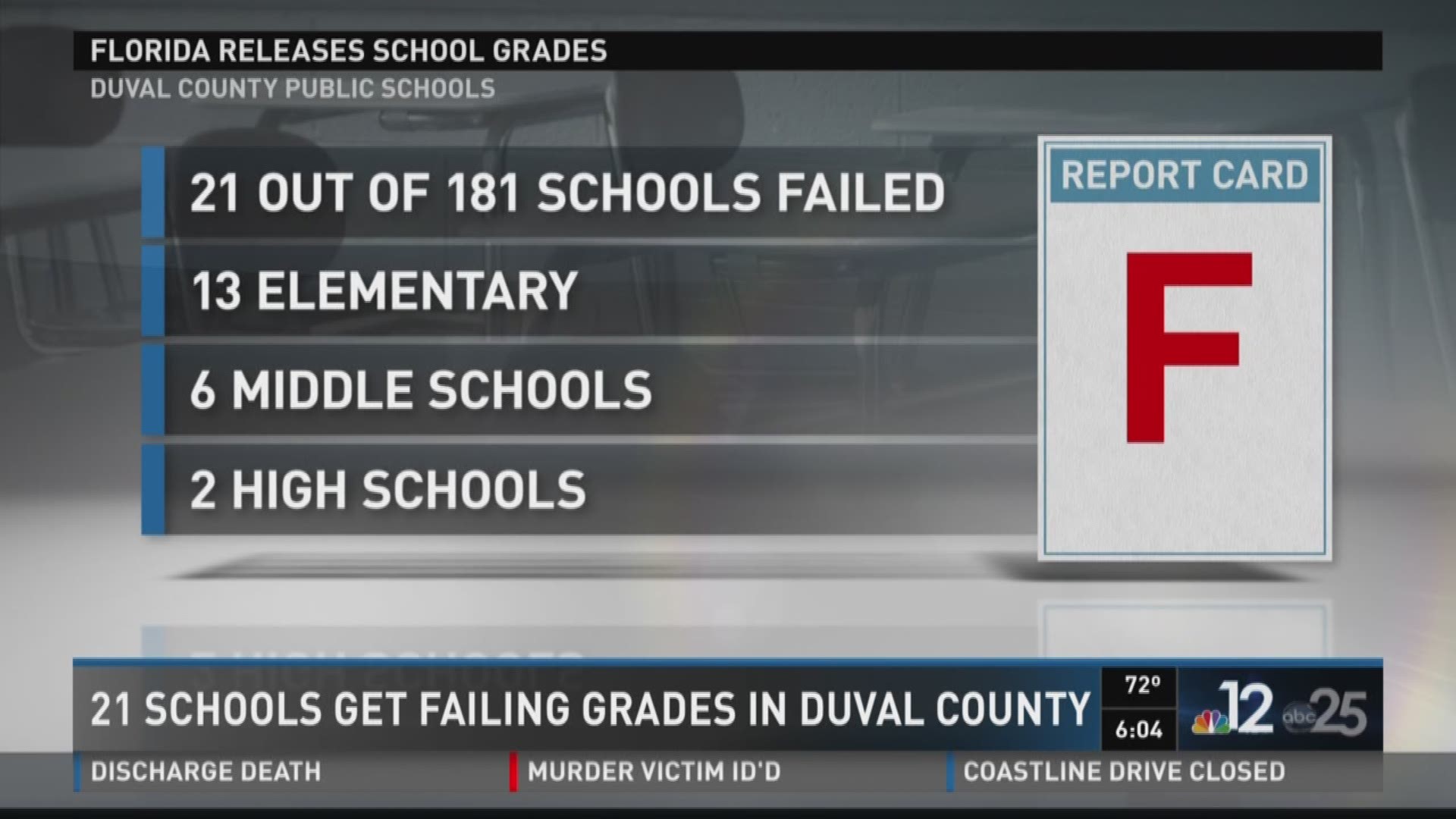Find Out If Your School Received A Failing Grade Firstcoastnews