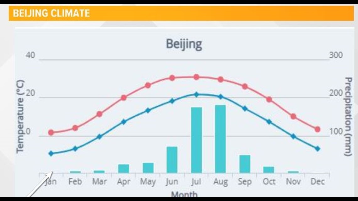 Beijing temperature in Seasons in