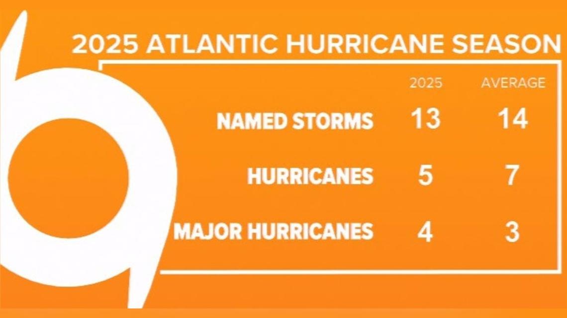 The 2025 Atlantic hurricane season wraps up on Sunday. Was it an active ...