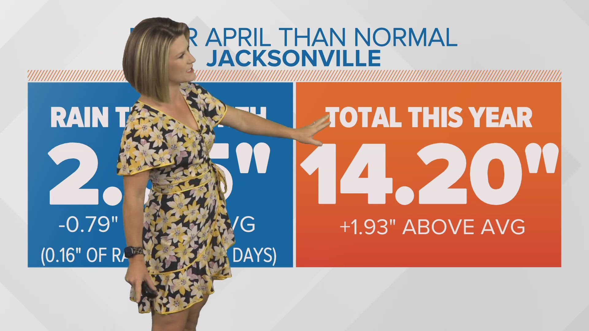 Meteorologist Lauren Rautenkranz says afternoon temperatures in the 80s will become the norm, but the humidity is also on the rise across Jacksonville.