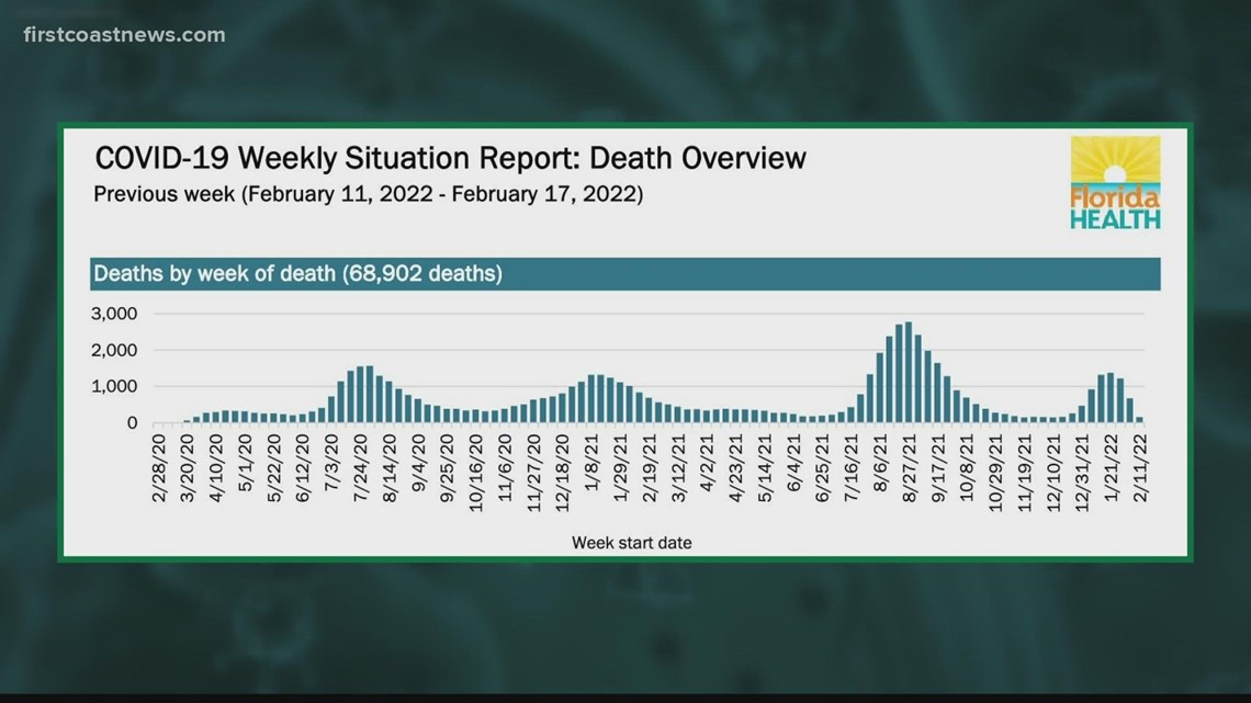 Cases of COVID19 decreasing while deaths continue to rise