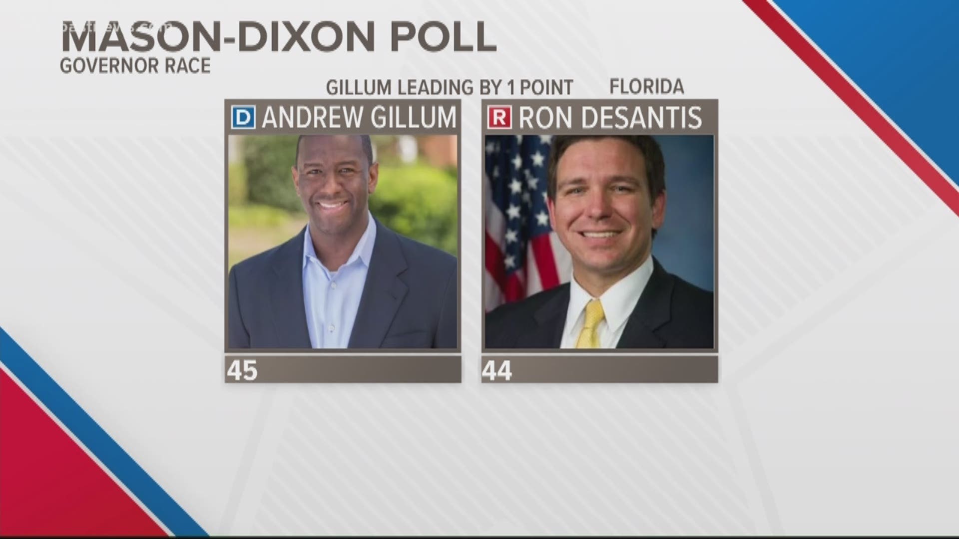 It's a very close race for Florida Governor. The Mason-Dixon numbers show Democratic candidate Andrew Gillum with a one point lead over Republican candidate Ron DeSantis.