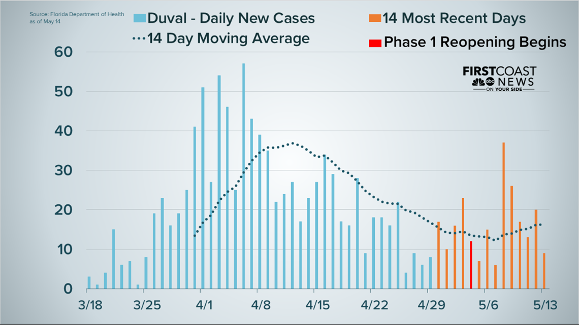 Covid 19 Did Florida And Georgia Reopen Too Soon Firstcoastnews Com