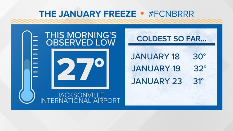 Four freezes so far and more to come in the next week for Jacksonville