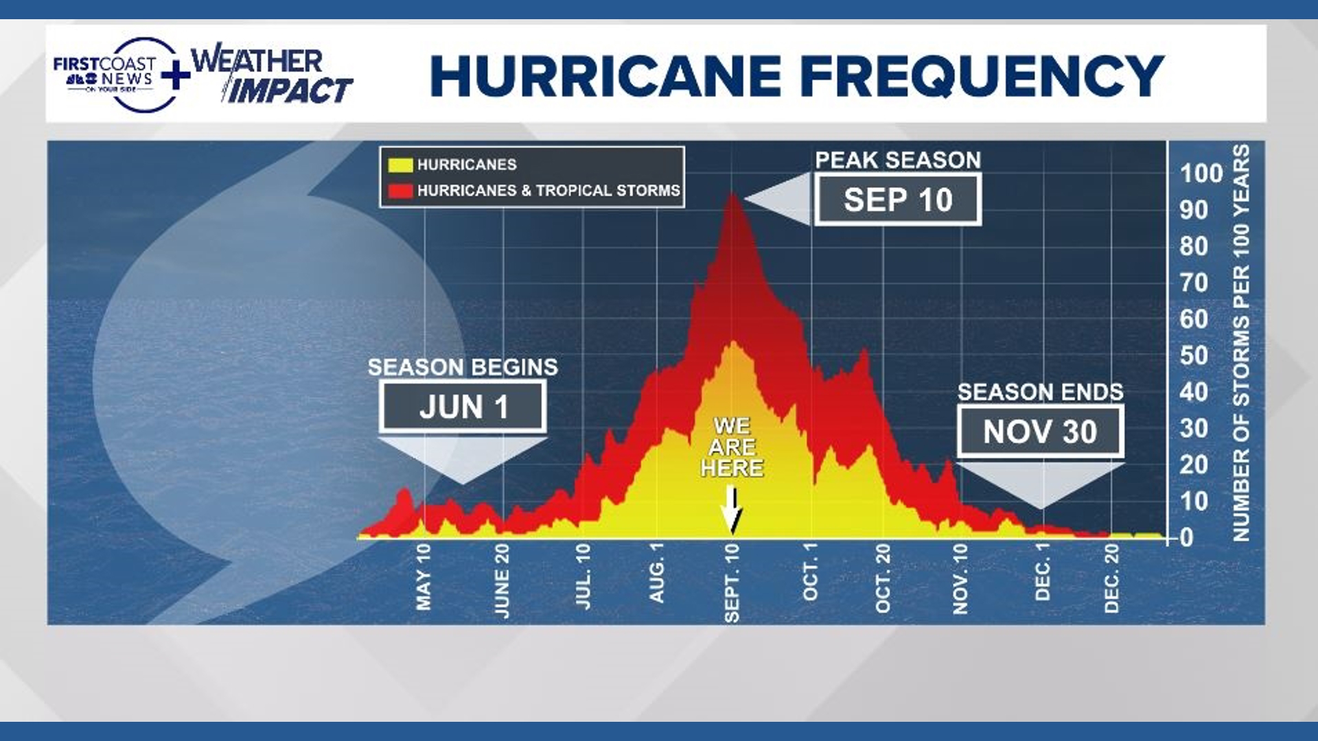 Here's why it's uncommonly quiet for the peak of Atlantic hurricane ...
