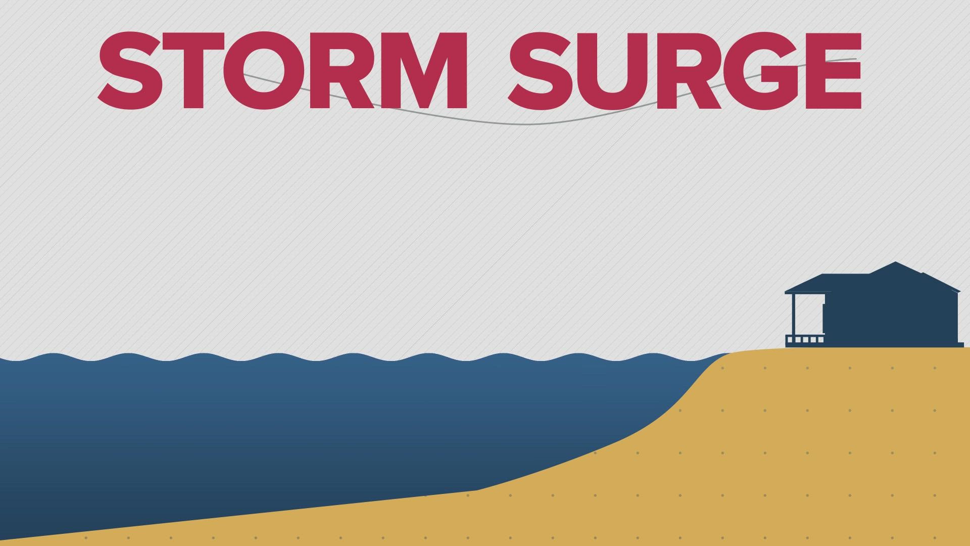 Storm surge happens when the strong winds of a hurricane blow over the ocean or Gulf waters literally forcing the water to pile up as it approaches the coast.