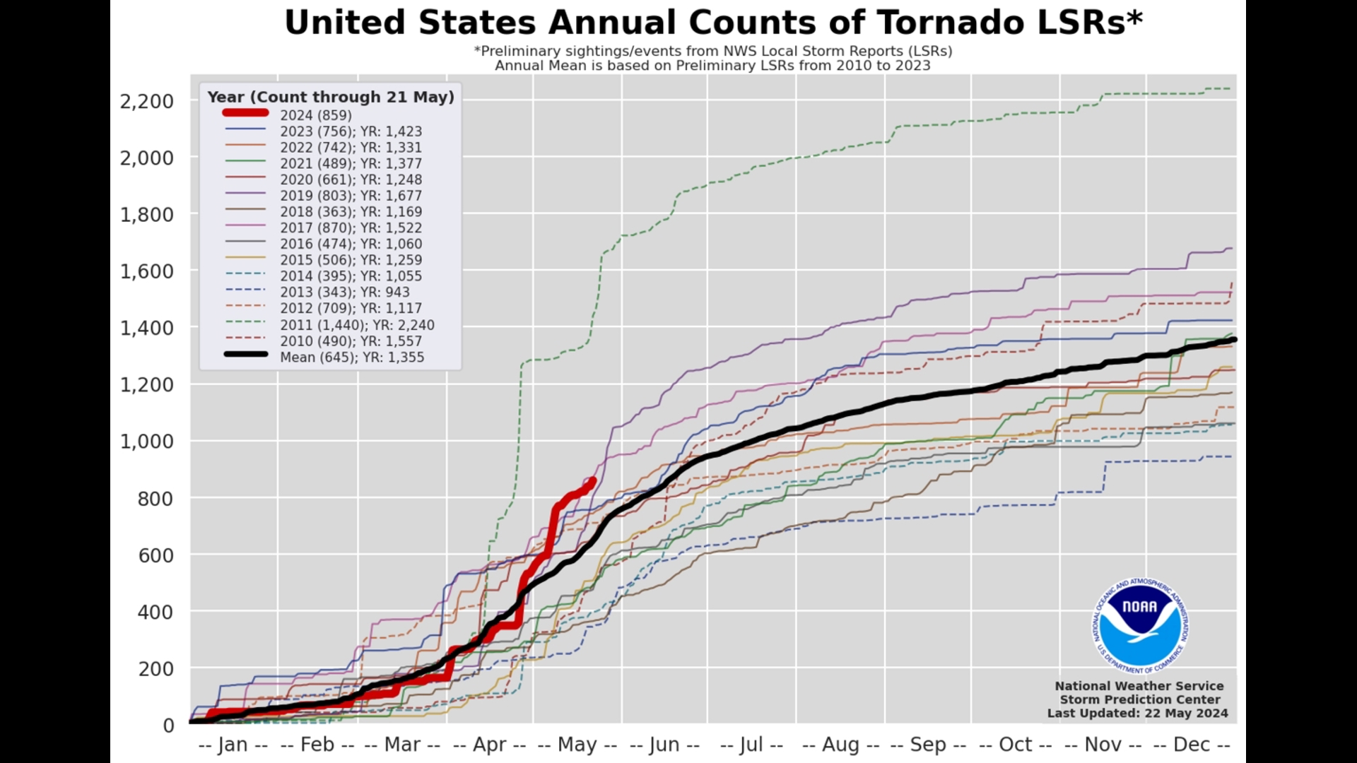 Why have there been so many tornados in 2024? | firstcoastnews.com