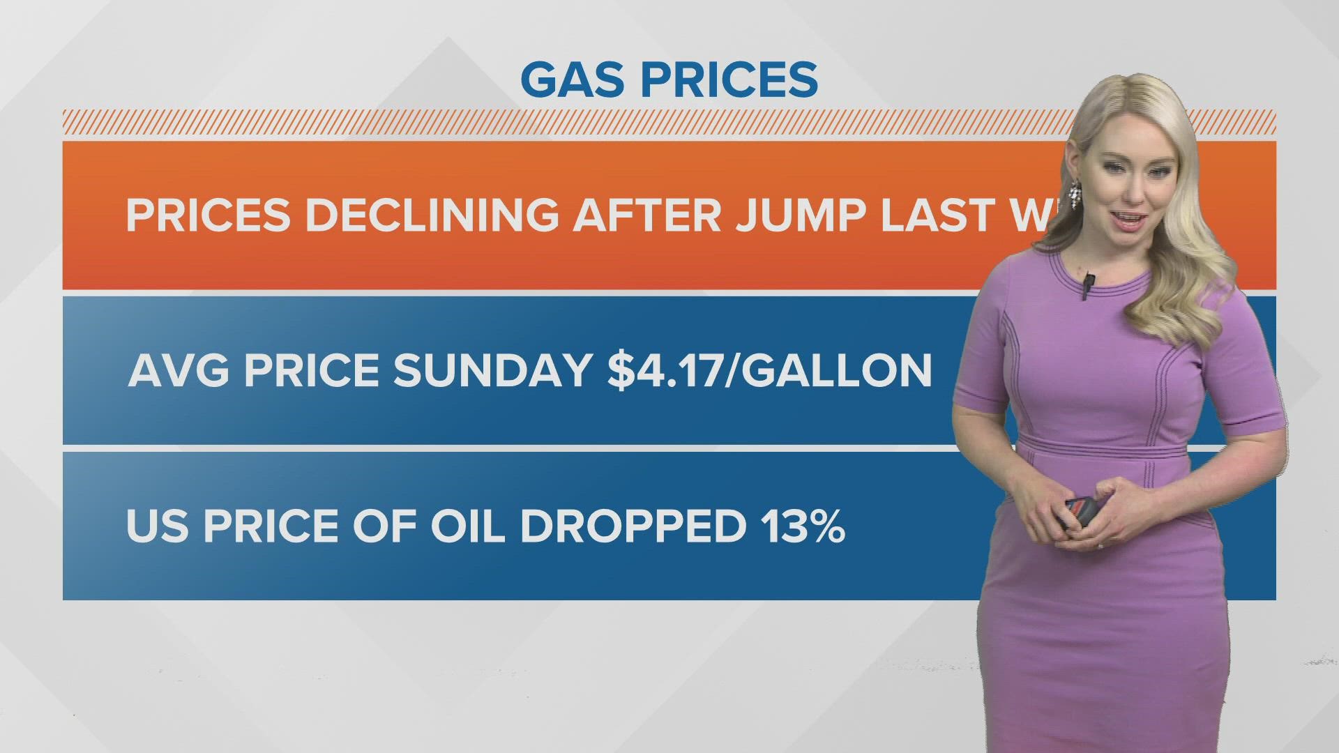 The state average briefly reached $4.24 per gallon last Tuesday. However, Florida gas prices have since declined a total of 7 cents in the past five days, AAA says.