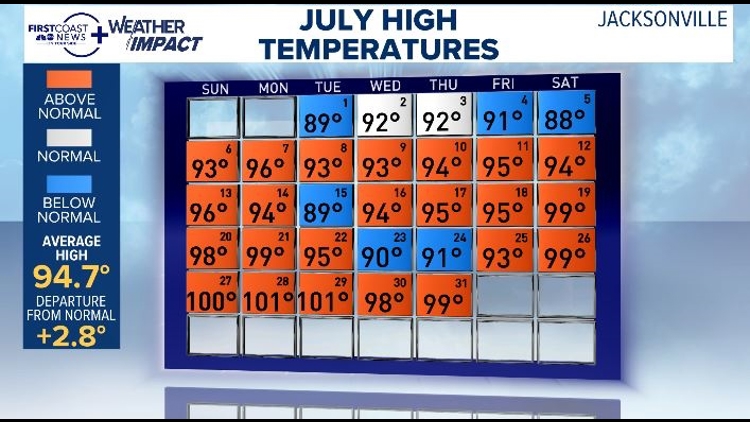 Jacksonville records hottest July ever in 2025 | firstcoastnews.com