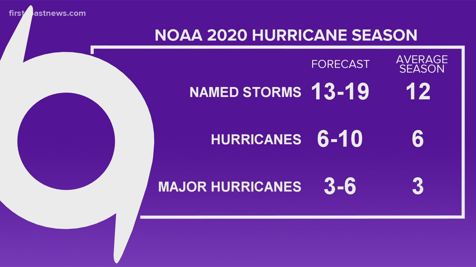 While it's too early to tell how many storms could hit land, hurricane forecasters are predicting 13 to 19 named storms.