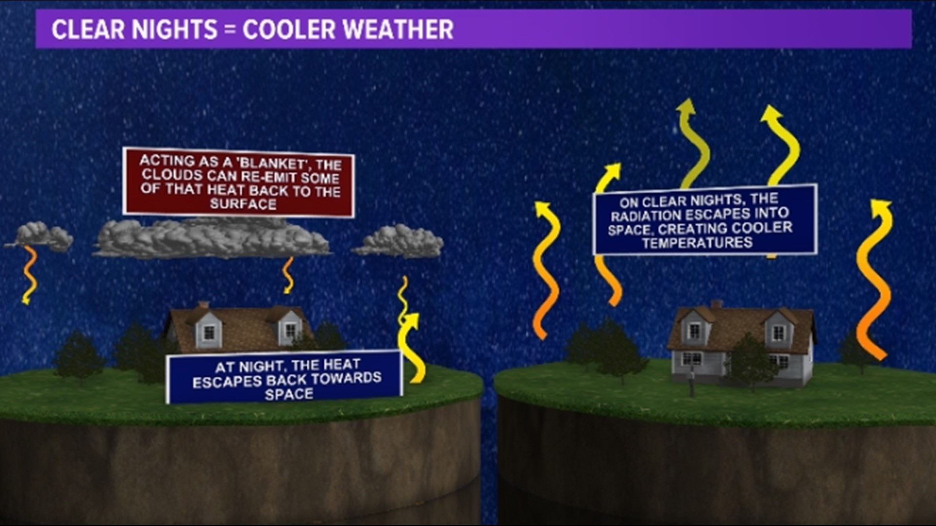 What is radiational cooling?