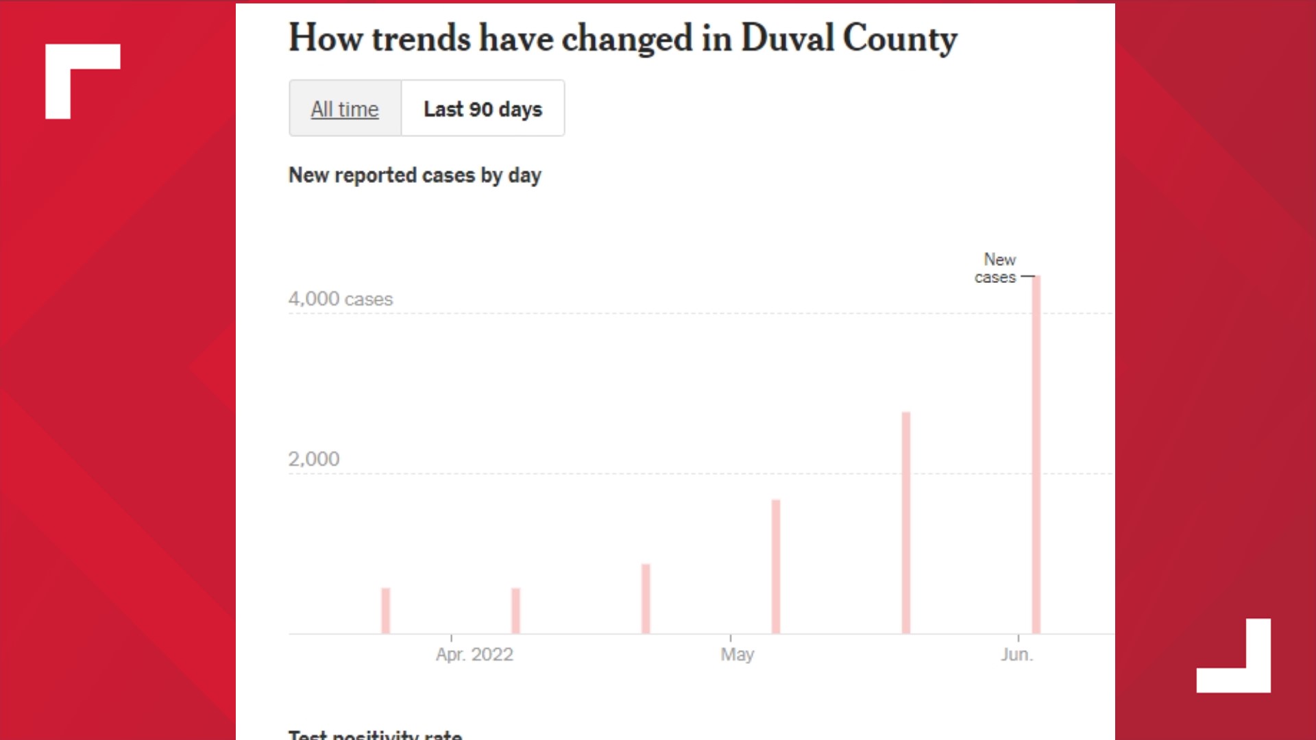 COVID19 cases up 60 in Duval County