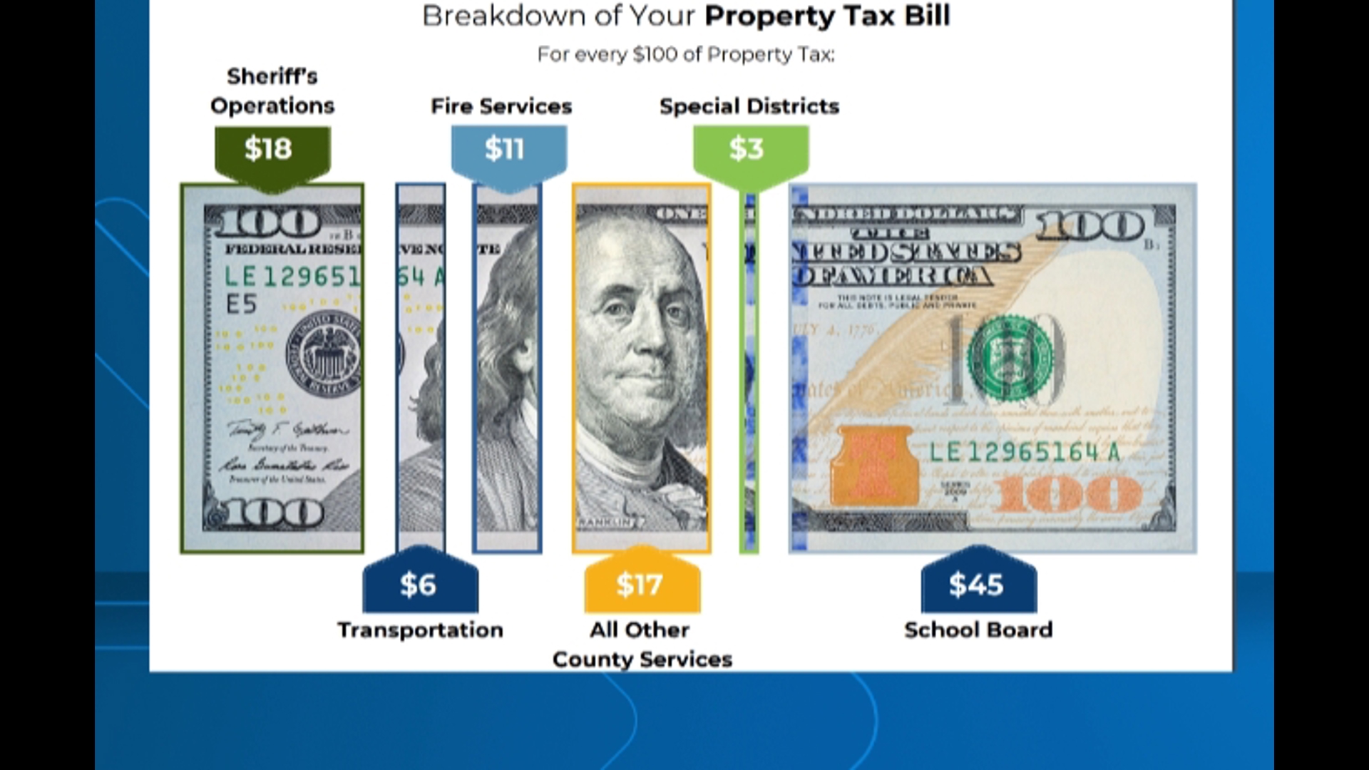 Breaking down where taxes go in st johns county firstcoastnews