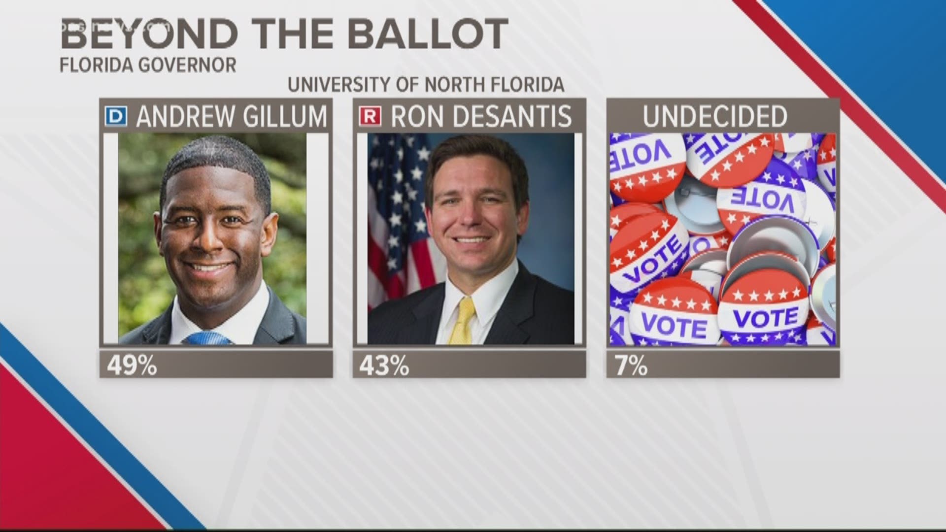 UNF Poll pulls Gillum ahead of DeSantis in Governor race