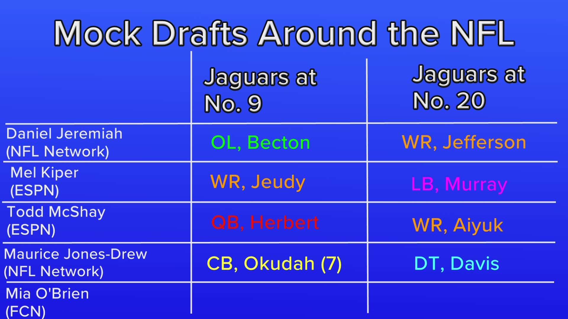 With one Monday to go before the 2020 NFL Draft, Sports Anchor Mia O'Brien reveals her final set of possible selections for the Jaguars.