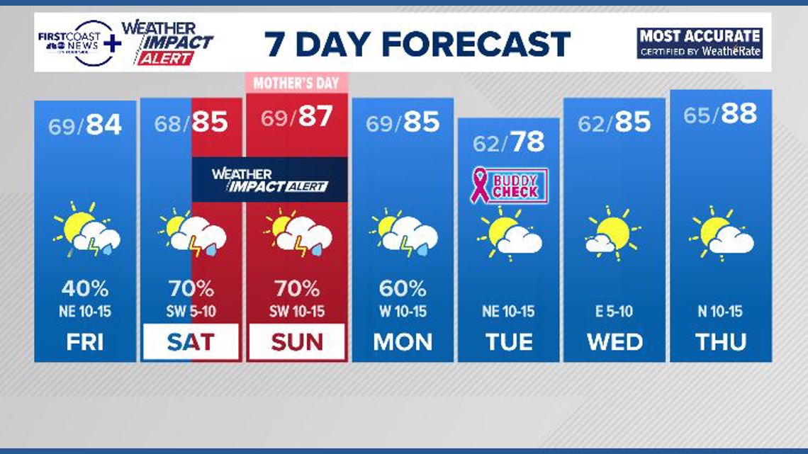 Weather Impact Alert: Widespread rain and some scattered thunderstorms across the First Coast