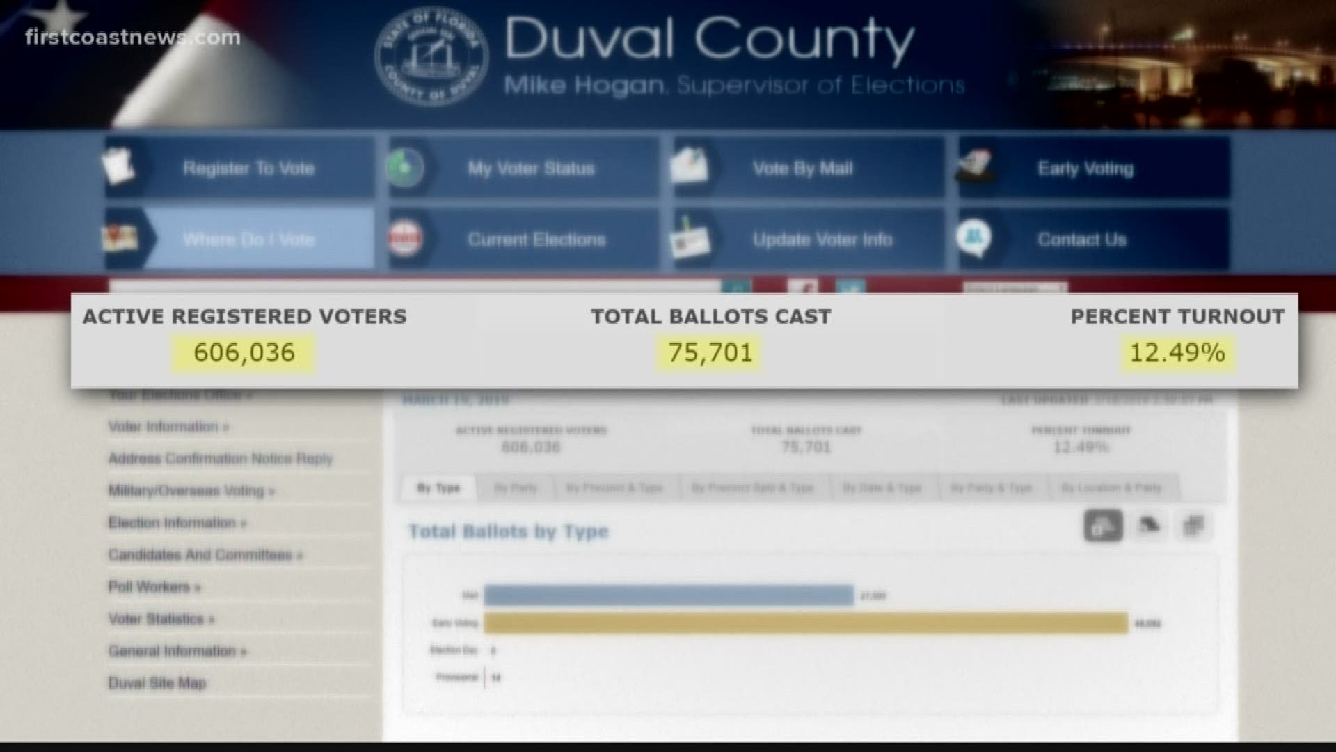 It's Election Day for Duval County voters. They will decide leadership for the next four years. This video shows who is running and the voter turnout so far.