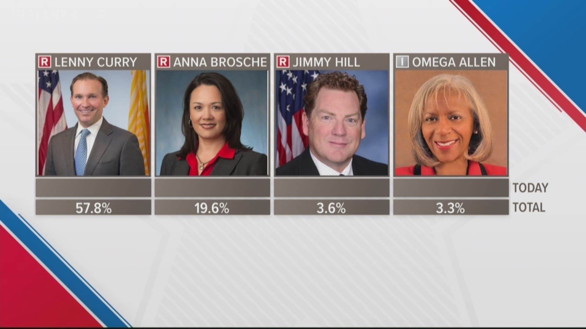 A new poll puts Lenny Curry in the lead in the race for Jacksonville mayor.