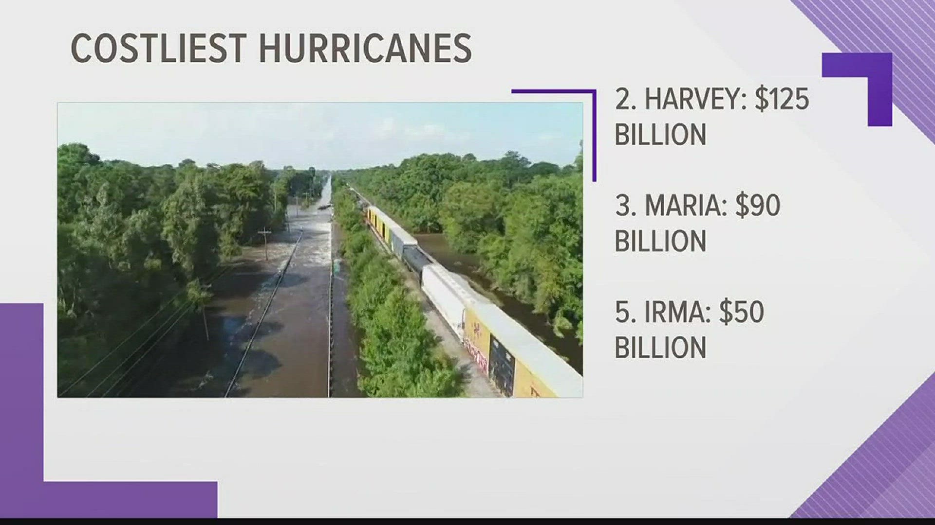 Hurricane Harvey's 5 feet of rain made it the second-costliest hurricane in U-S history.