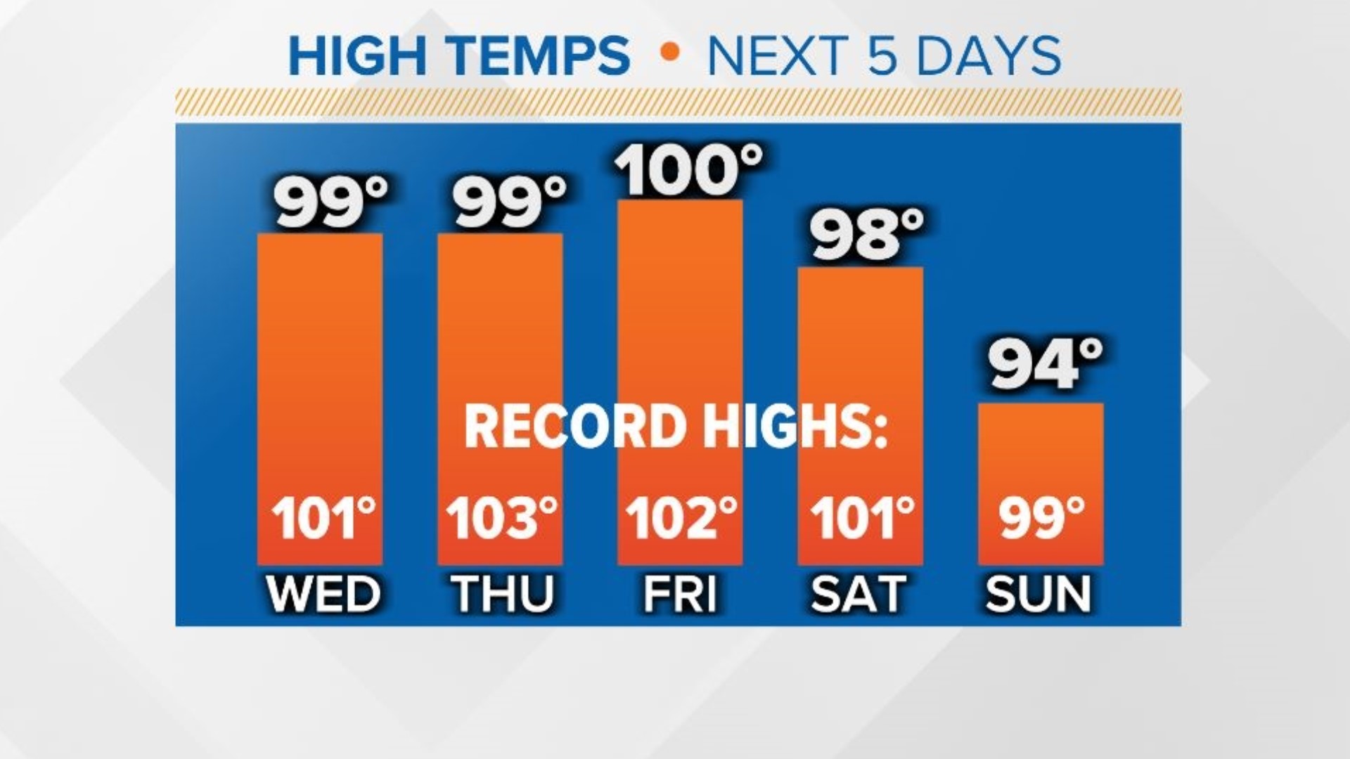 Forecast calls for Jacksonville's first 100degree day in more than a