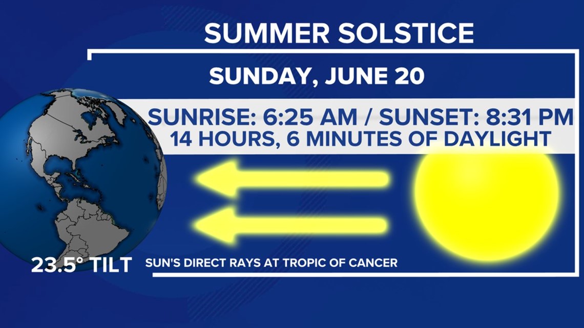 Summer Solstice Longest day of the year