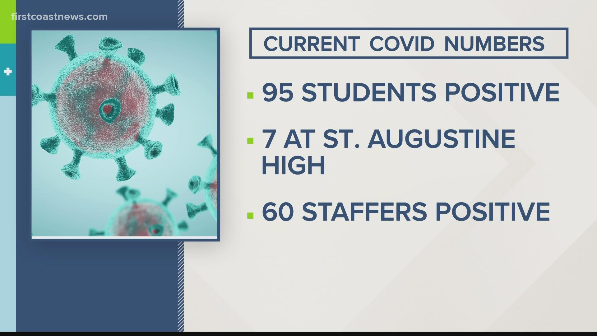 About two-thirds of the schools in the district reported at least one case of COVID-19.