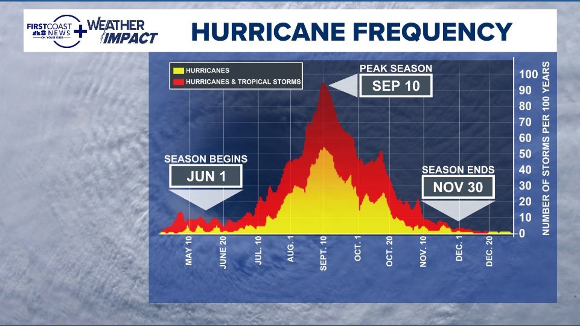 Medium chance of tropical development in the Atlantic | Talkin' Tropics ...