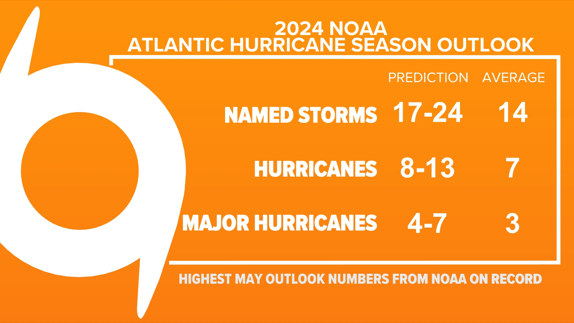 NOAA Updates Atlantic Hurricane Season Outlook Aboveaverage activity