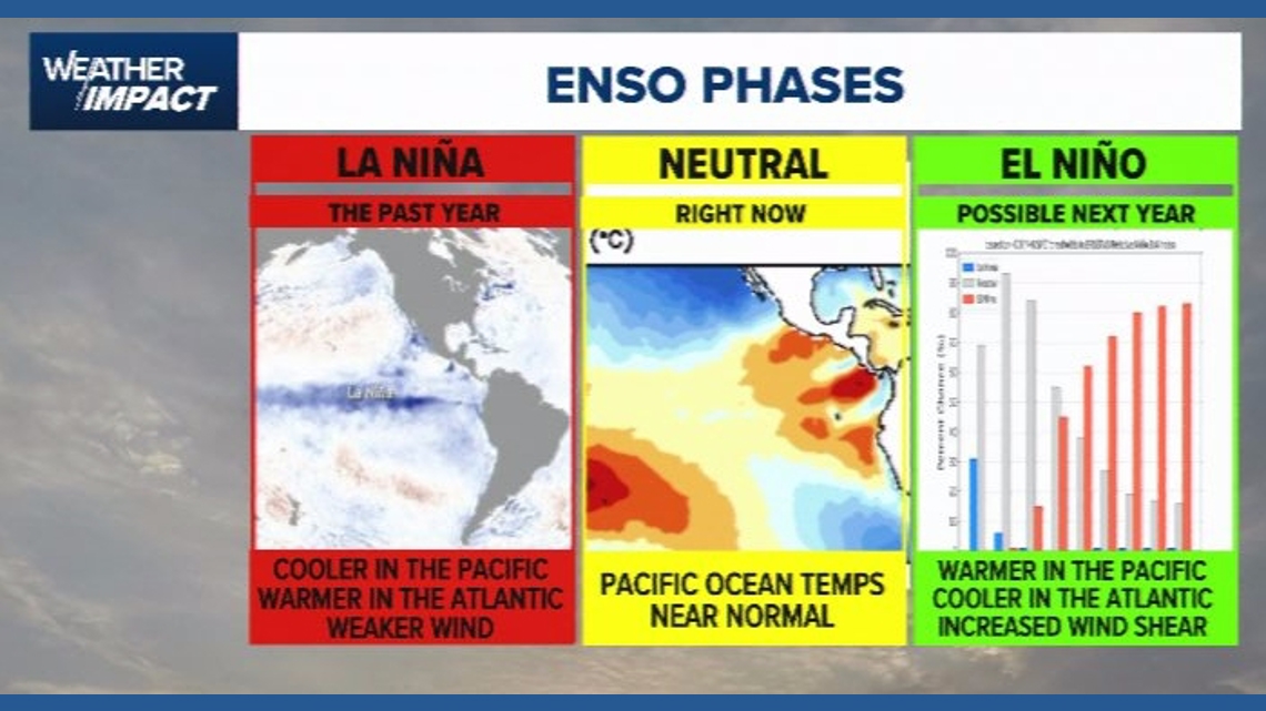 2026 Hurricane Outlook: El Niño Could Limit Storm Development
