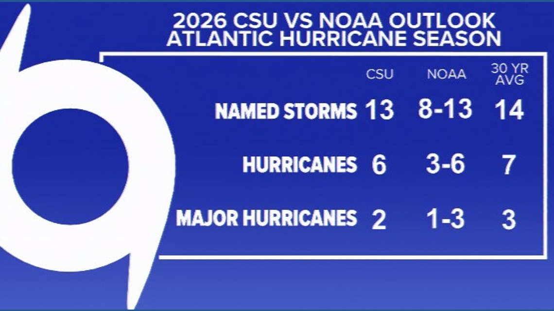 NOAA predicts below-average 2026 Atlantic Hurricane Season, but cautions 'it only takes one'