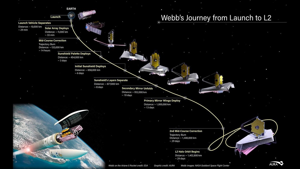 Ringlet Wereldwijd module James Webb telescope heads towards final orbit | firstcoastnews.com