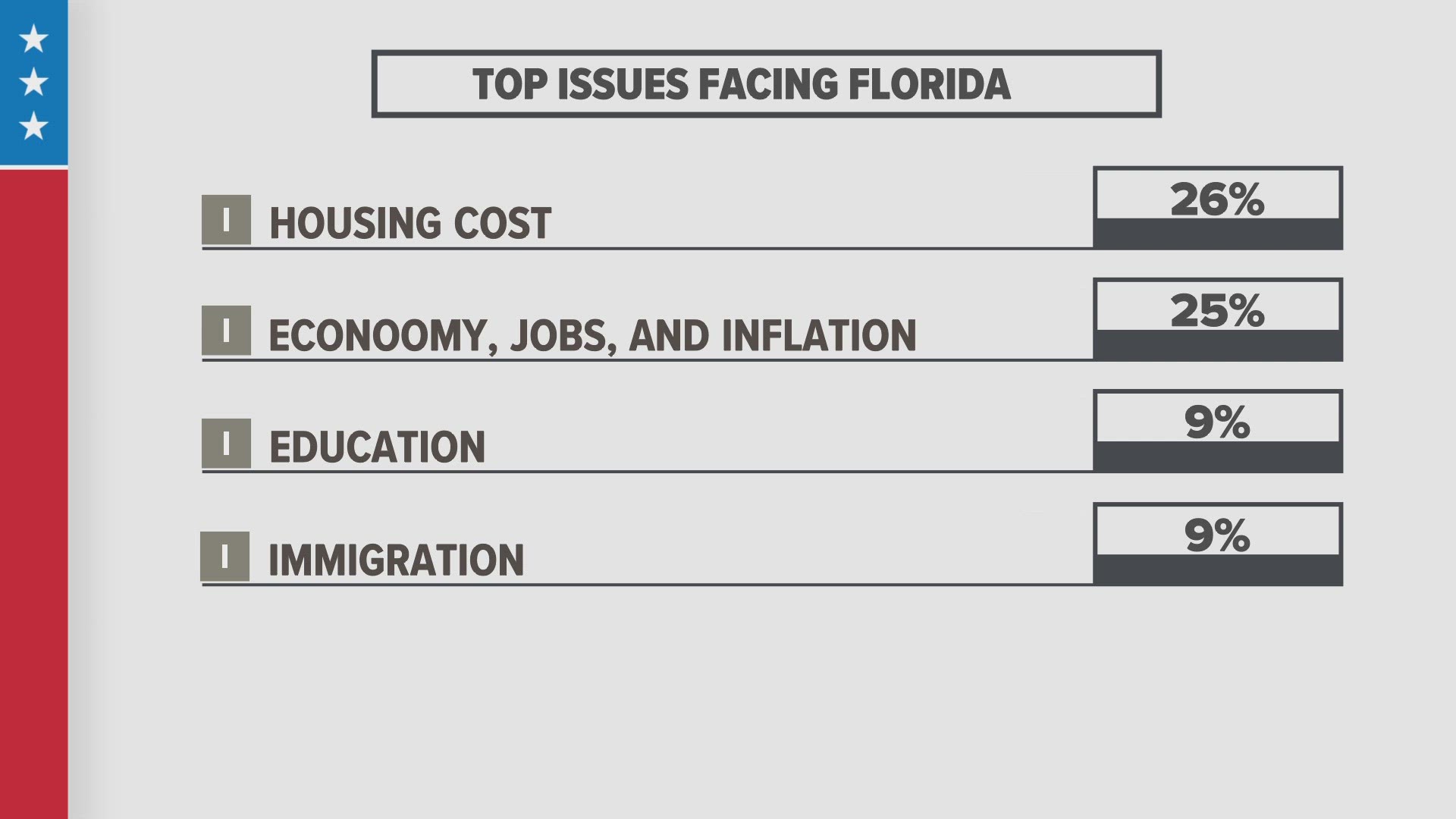 According to the poll, housing costs is the top issue concerning Florida voters. The poll was also conducted by 700 registered Florida voters, split between parties.