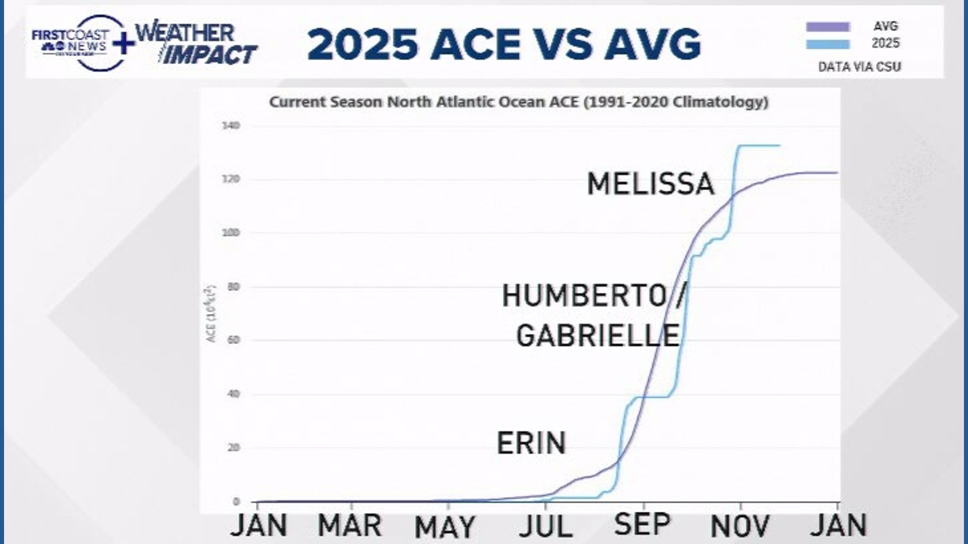 The 2025 Atlantic hurricane season wraps up on Sunday. Was it an active ...