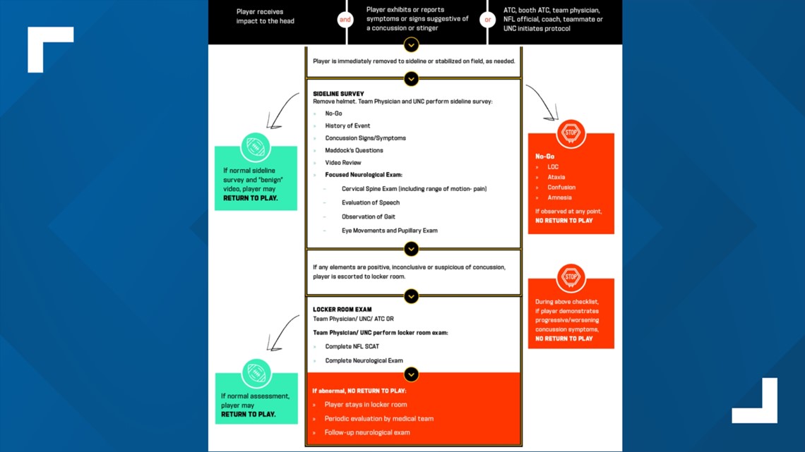 NFL concussion protocol: What are the steps for return to play?