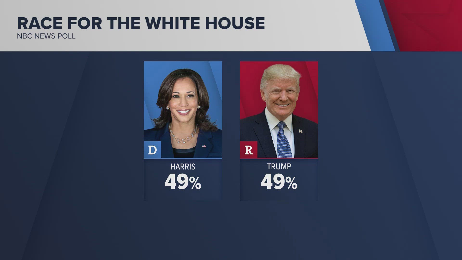 The poll takes into account all registered voters polled by NBC. Just 2% of voters in the poll say they do not want to vote for either or are unsure who to vote for.