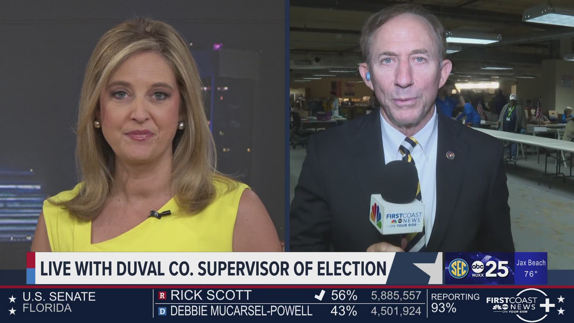 On Election Day, Duval County saw about 120,000 voters head to the polls, according to Holland.