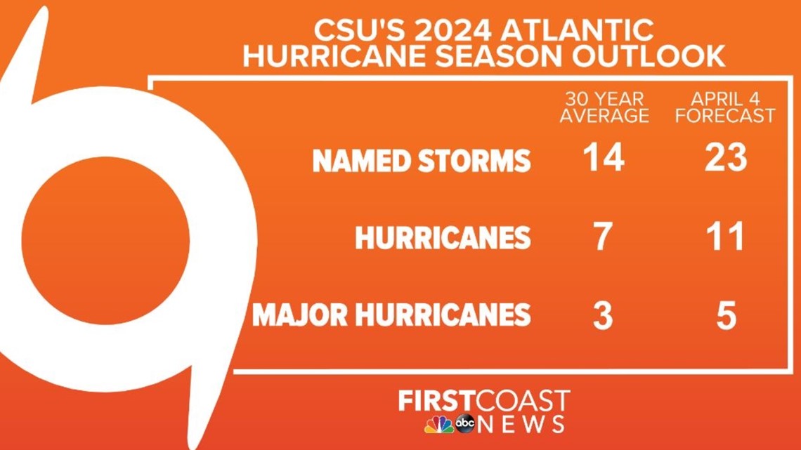 Atlantic hurricane season forecast to be "very active" according to annual CSU outlook