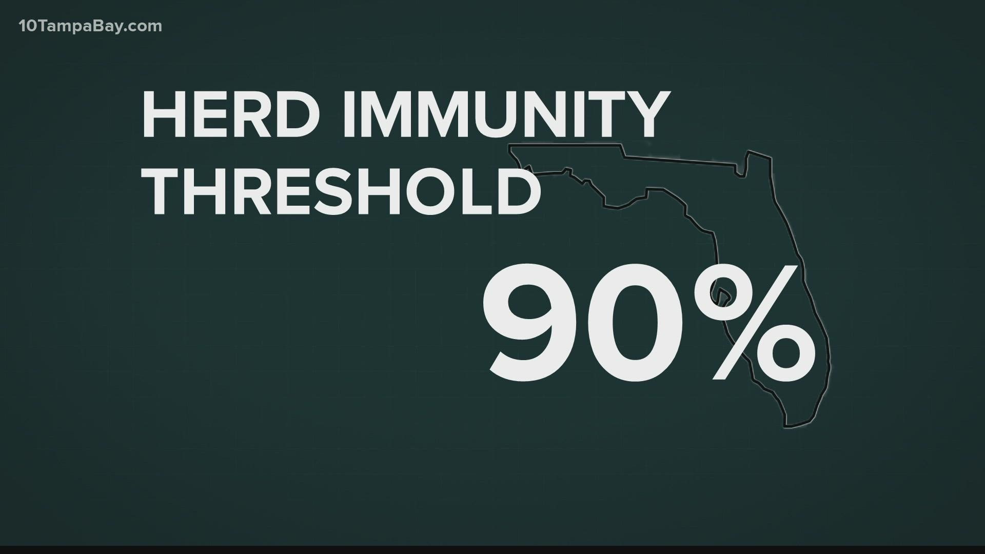Experts' estimates to reach herd immunity have increased by, at least, 10 to 20 percent.