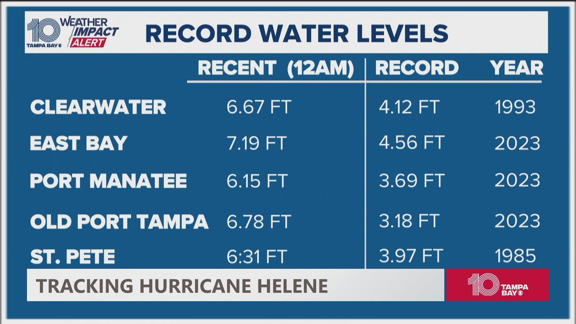 Tampa Bay area sees new storm surge records from Helene