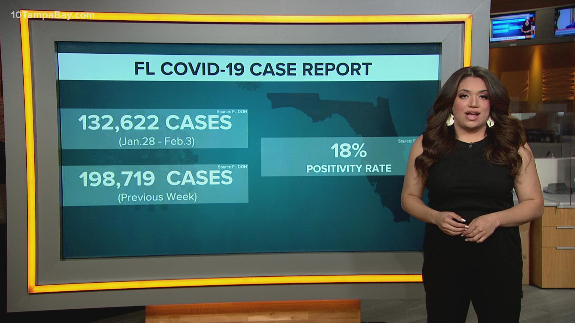 The Centers for Disease Control and Prevention reports 20,095 new cases in Florida for Feb. 3.